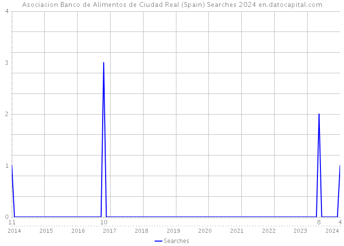 Asociacion Banco de Alimentos de Ciudad Real (Spain) Searches 2024 