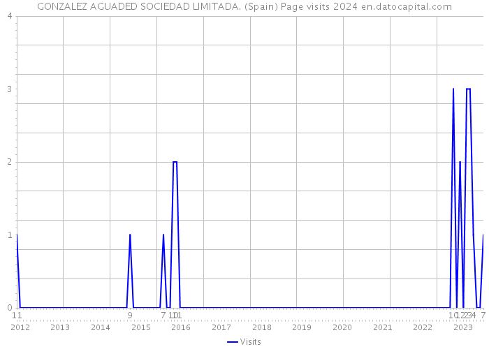 GONZALEZ AGUADED SOCIEDAD LIMITADA. (Spain) Page visits 2024 