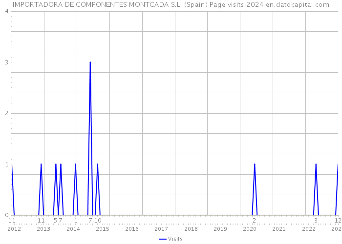 IMPORTADORA DE COMPONENTES MONTCADA S.L. (Spain) Page visits 2024 