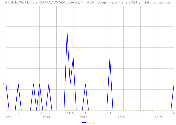 ARVE ROSCADOS Y CURVADOS SOCIEDAD LIMITADA. (Spain) Page visits 2024 