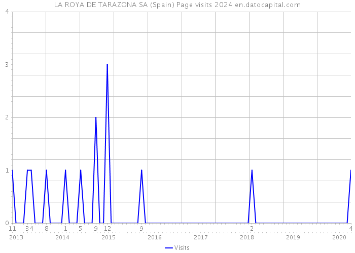 LA ROYA DE TARAZONA SA (Spain) Page visits 2024 
