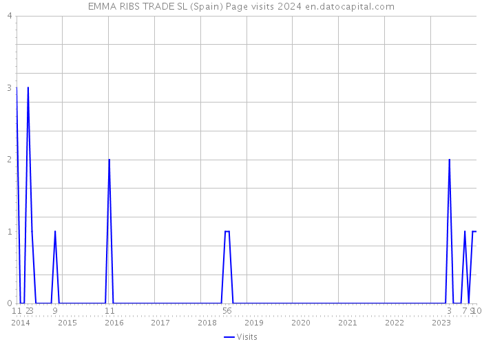 EMMA RIBS TRADE SL (Spain) Page visits 2024 