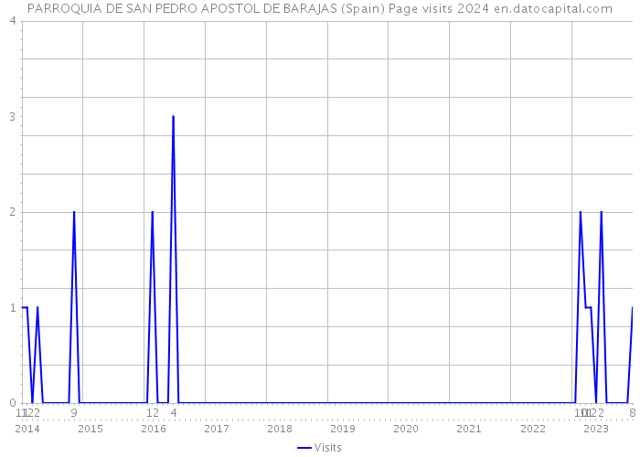 PARROQUIA DE SAN PEDRO APOSTOL DE BARAJAS (Spain) Page visits 2024 