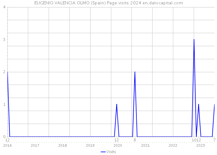 EUGENIO VALENCIA OLMO (Spain) Page visits 2024 