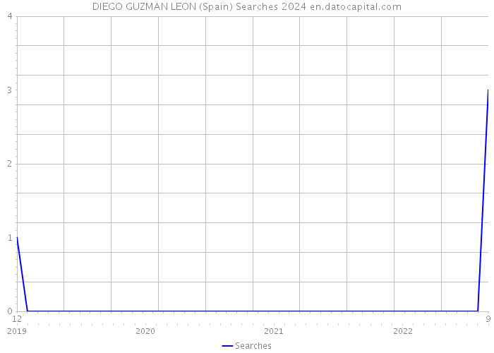 DIEGO GUZMAN LEON (Spain) Searches 2024 