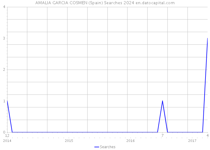 AMALIA GARCIA COSMEN (Spain) Searches 2024 
