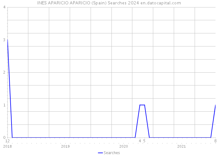 INES APARICIO APARICIO (Spain) Searches 2024 