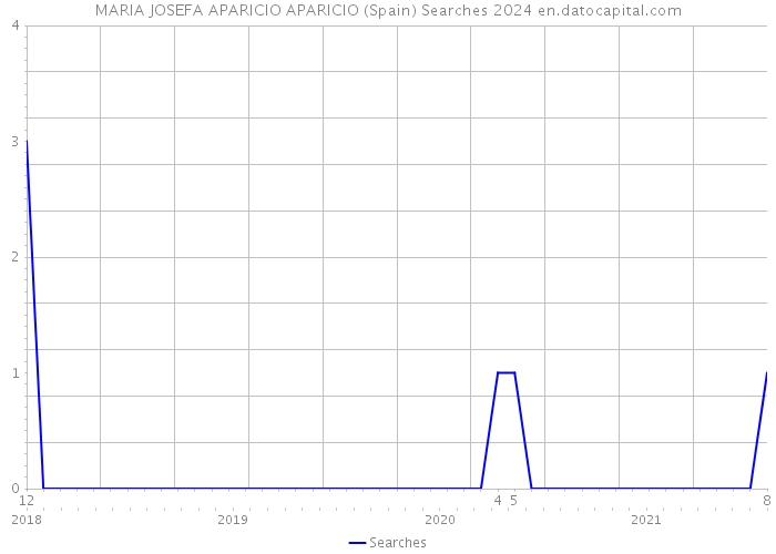 MARIA JOSEFA APARICIO APARICIO (Spain) Searches 2024 