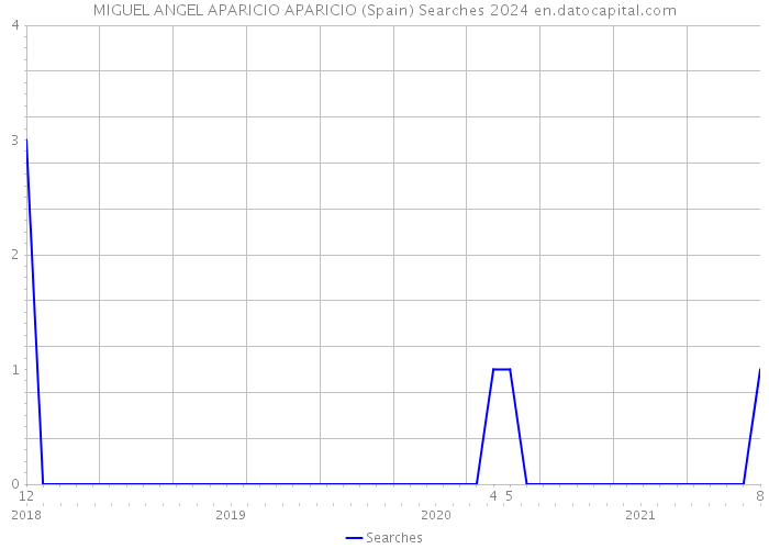 MIGUEL ANGEL APARICIO APARICIO (Spain) Searches 2024 