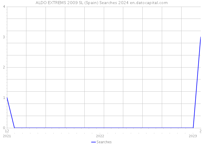 ALDO EXTREMS 2009 SL (Spain) Searches 2024 