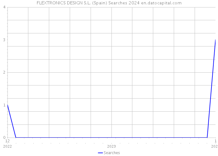 FLEXTRONICS DESIGN S.L. (Spain) Searches 2024 