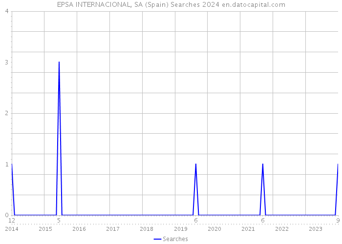EPSA INTERNACIONAL, SA (Spain) Searches 2024 
