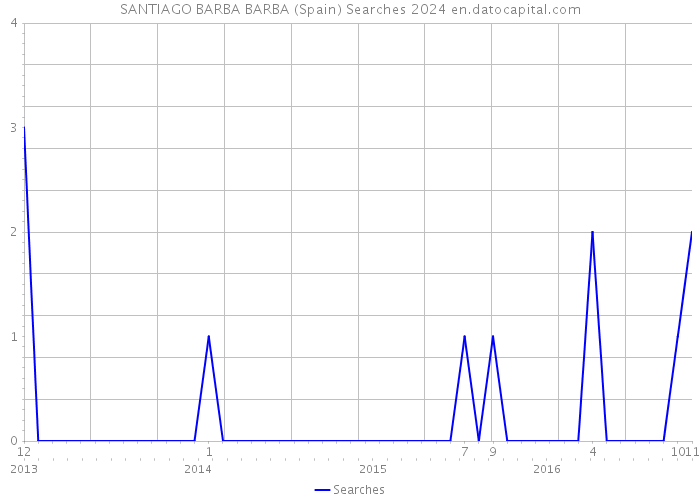 SANTIAGO BARBA BARBA (Spain) Searches 2024 