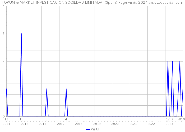 FORUM & MARKET INVESTIGACION SOCIEDAD LIMITADA. (Spain) Page visits 2024 