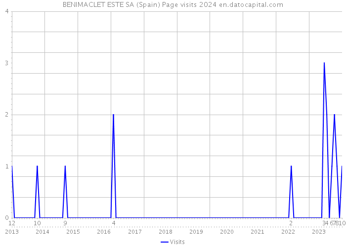 BENIMACLET ESTE SA (Spain) Page visits 2024 