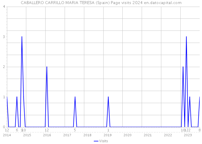 CABALLERO CARRILLO MARIA TERESA (Spain) Page visits 2024 