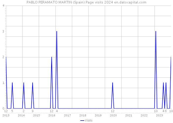 PABLO PERAMATO MARTIN (Spain) Page visits 2024 