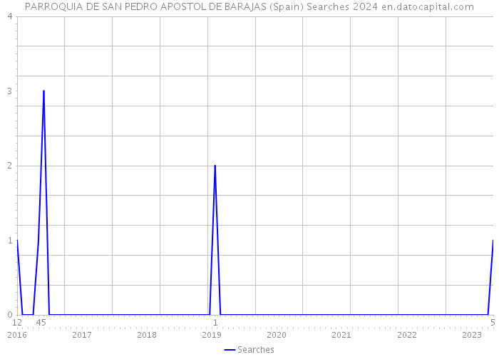 PARROQUIA DE SAN PEDRO APOSTOL DE BARAJAS (Spain) Searches 2024 