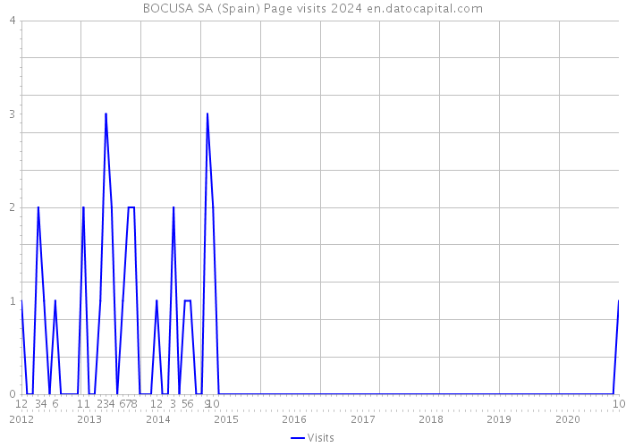 BOCUSA SA (Spain) Page visits 2024 