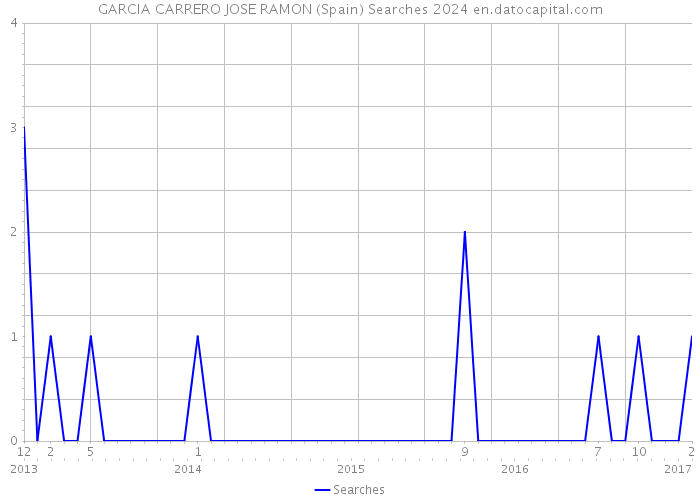 GARCIA CARRERO JOSE RAMON (Spain) Searches 2024 