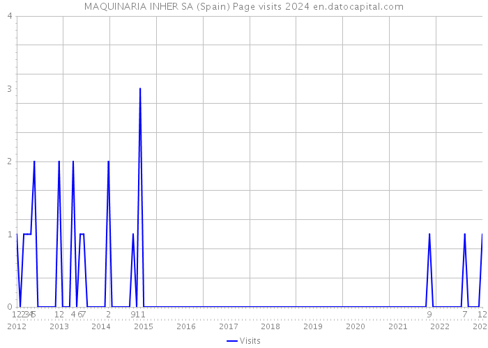 MAQUINARIA INHER SA (Spain) Page visits 2024 