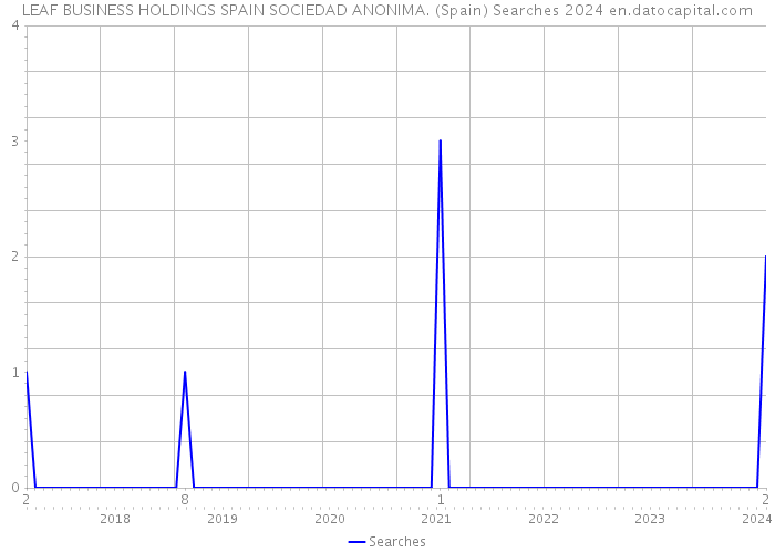 LEAF BUSINESS HOLDINGS SPAIN SOCIEDAD ANONIMA. (Spain) Searches 2024 