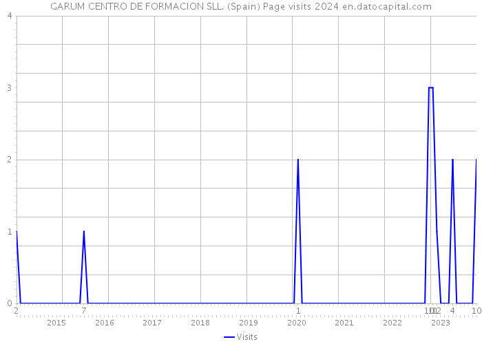GARUM CENTRO DE FORMACION SLL. (Spain) Page visits 2024 