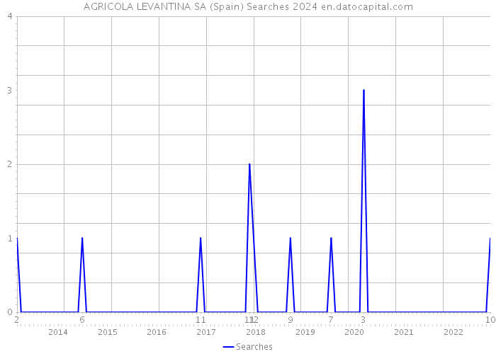 AGRICOLA LEVANTINA SA (Spain) Searches 2024 