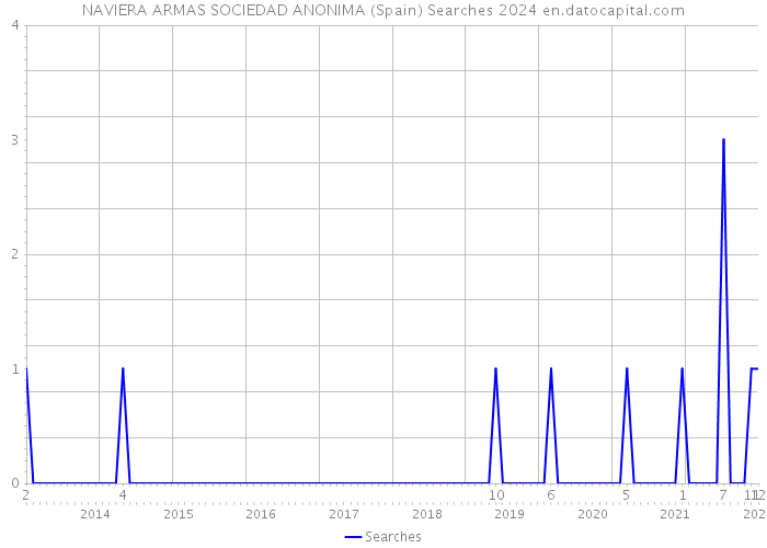 NAVIERA ARMAS SOCIEDAD ANONIMA (Spain) Searches 2024 