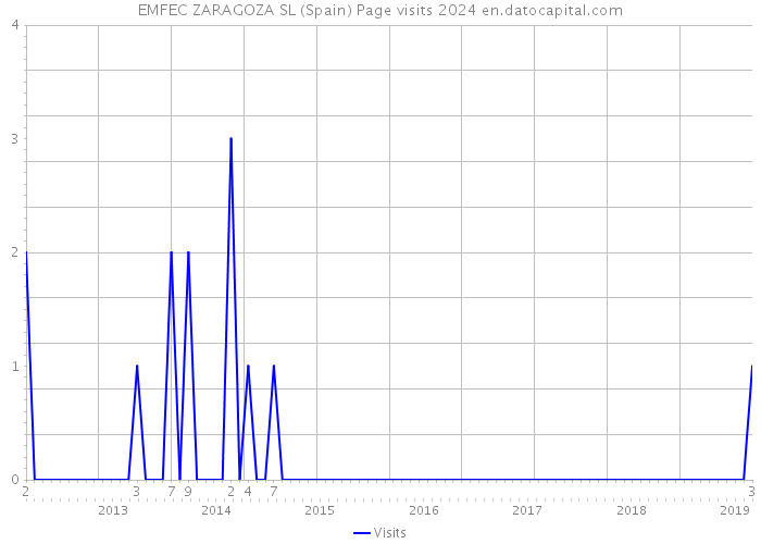 EMFEC ZARAGOZA SL (Spain) Page visits 2024 