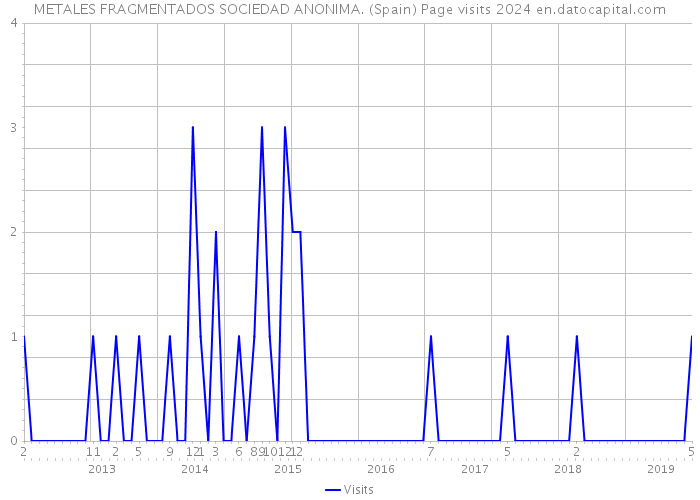 METALES FRAGMENTADOS SOCIEDAD ANONIMA. (Spain) Page visits 2024 