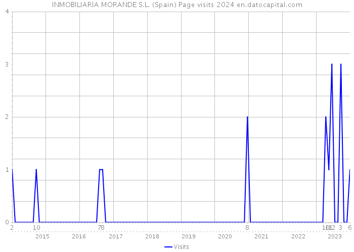 INMOBILIARIA MORANDE S.L. (Spain) Page visits 2024 