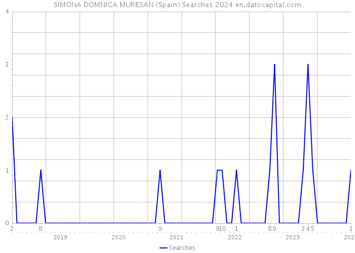 SIMONA DOMNICA MURESAN (Spain) Searches 2024 