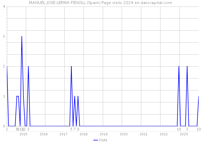 MANUEL JOSE LERMA FENOLL (Spain) Page visits 2024 