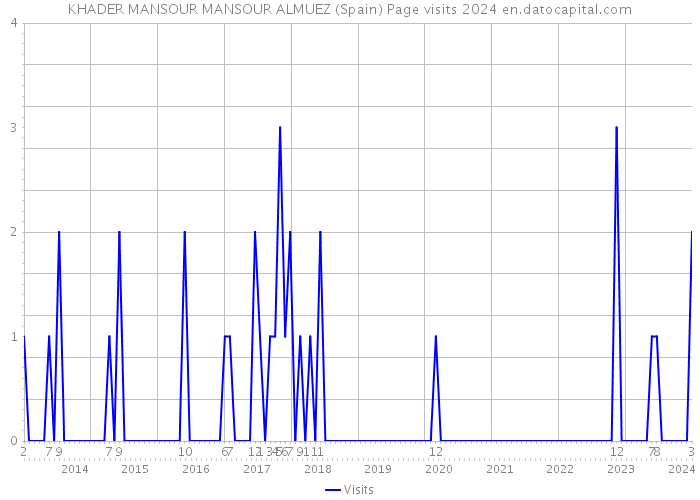KHADER MANSOUR MANSOUR ALMUEZ (Spain) Page visits 2024 