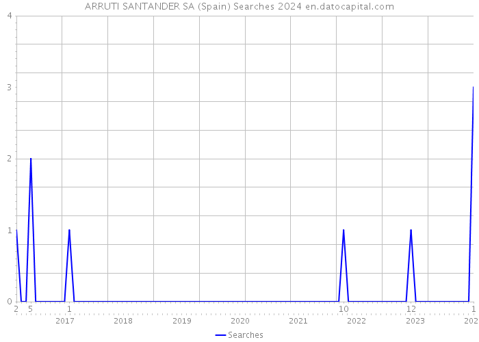 ARRUTI SANTANDER SA (Spain) Searches 2024 
