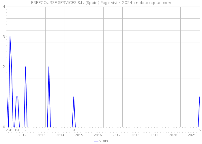 FREECOURSE SERVICES S.L. (Spain) Page visits 2024 