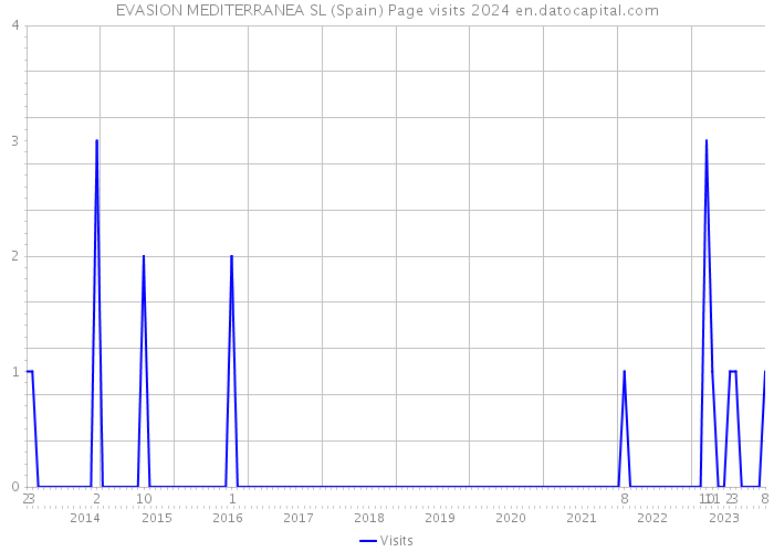 EVASION MEDITERRANEA SL (Spain) Page visits 2024 