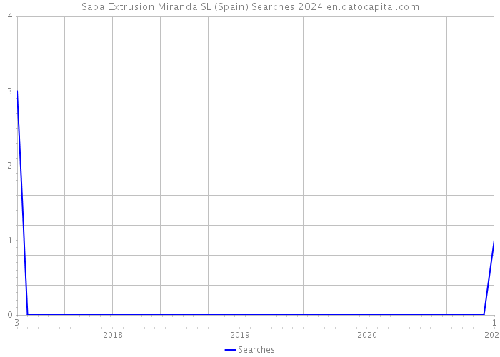 Sapa Extrusion Miranda SL (Spain) Searches 2024 