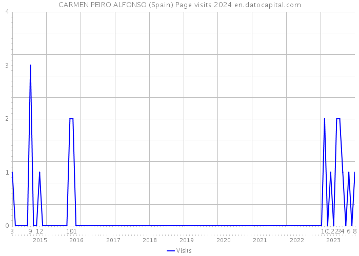 CARMEN PEIRO ALFONSO (Spain) Page visits 2024 