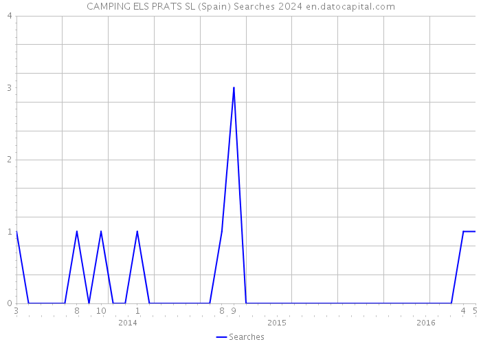 CAMPING ELS PRATS SL (Spain) Searches 2024 