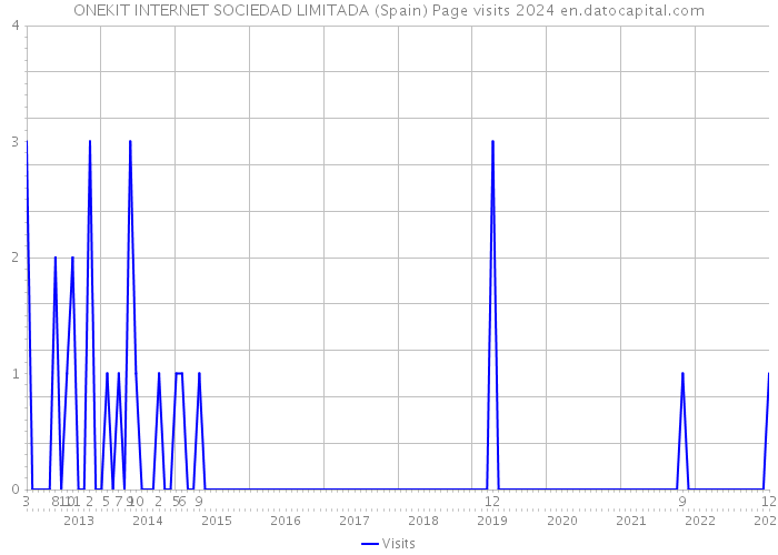 ONEKIT INTERNET SOCIEDAD LIMITADA (Spain) Page visits 2024 