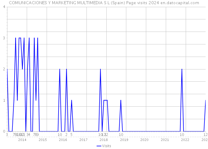COMUNICACIONES Y MARKETING MULTIMEDIA S L (Spain) Page visits 2024 