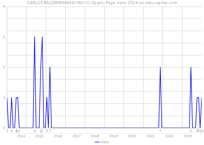 CARLOS BALDERRABANO MAYO (Spain) Page visits 2024 