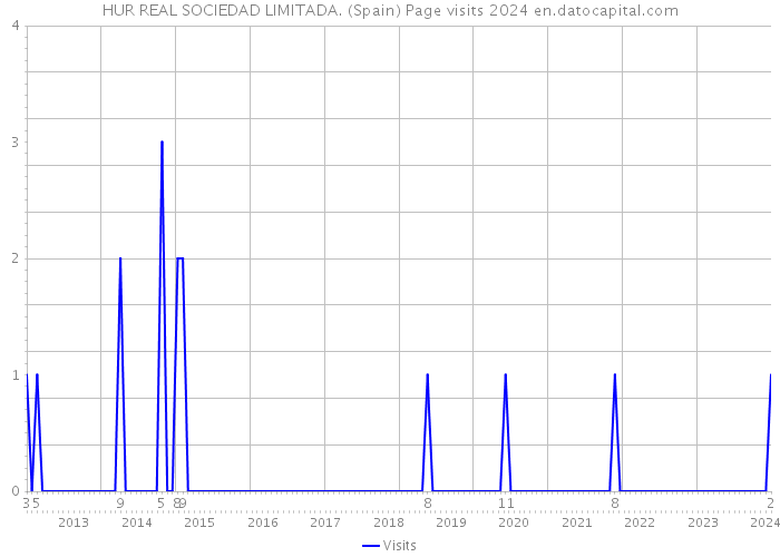 HUR REAL SOCIEDAD LIMITADA. (Spain) Page visits 2024 