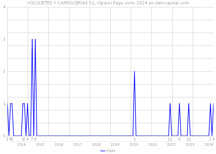 VOLQUETES Y CARROCERIAS S.L. (Spain) Page visits 2024 