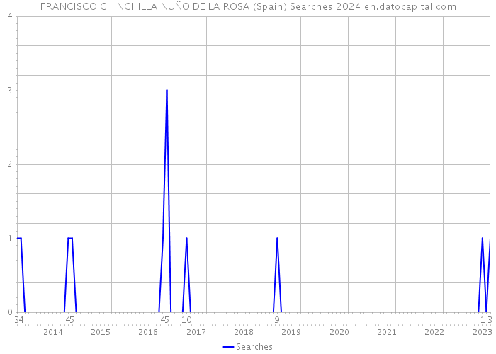 FRANCISCO CHINCHILLA NUÑO DE LA ROSA (Spain) Searches 2024 