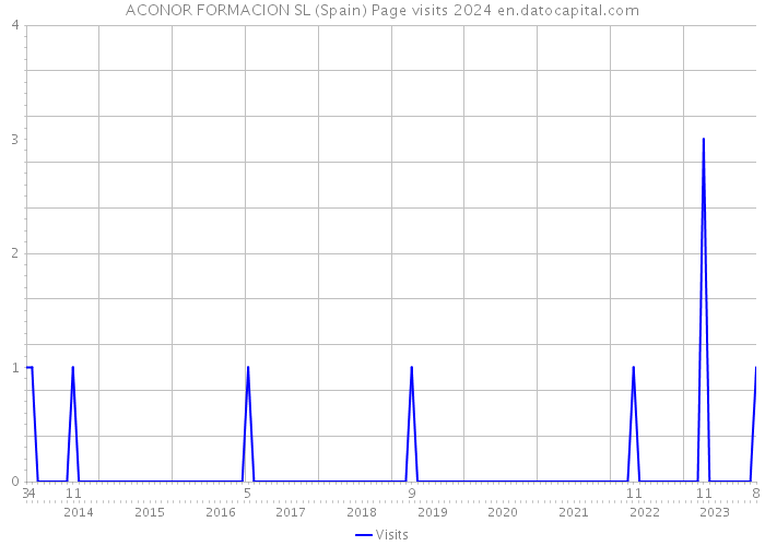ACONOR FORMACION SL (Spain) Page visits 2024 