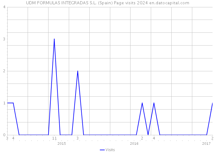 UDM FORMULAS INTEGRADAS S.L. (Spain) Page visits 2024 