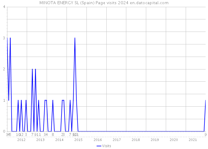 MINOTA ENERGY SL (Spain) Page visits 2024 